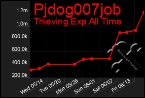 Total Graph of Pjdog007job