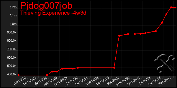Last 31 Days Graph of Pjdog007job