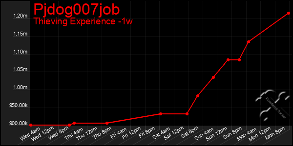 Last 7 Days Graph of Pjdog007job