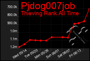 Total Graph of Pjdog007job