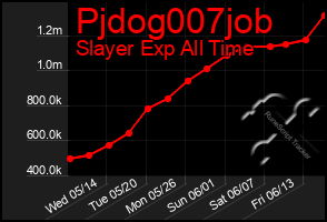 Total Graph of Pjdog007job