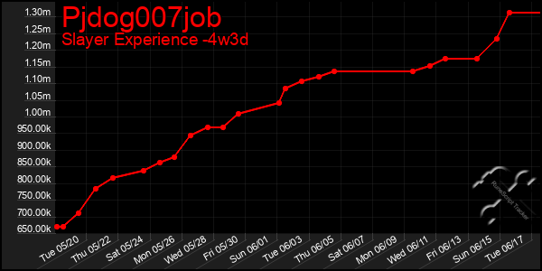 Last 31 Days Graph of Pjdog007job