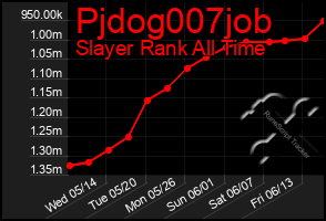 Total Graph of Pjdog007job