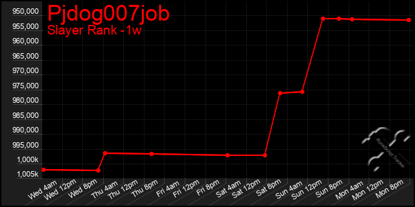 Last 7 Days Graph of Pjdog007job