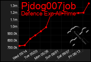Total Graph of Pjdog007job