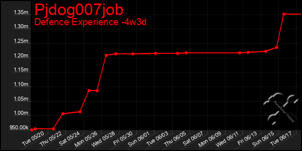 Last 31 Days Graph of Pjdog007job