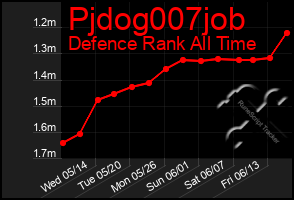 Total Graph of Pjdog007job