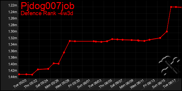 Last 31 Days Graph of Pjdog007job