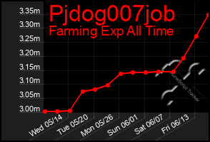 Total Graph of Pjdog007job