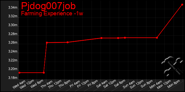 Last 7 Days Graph of Pjdog007job