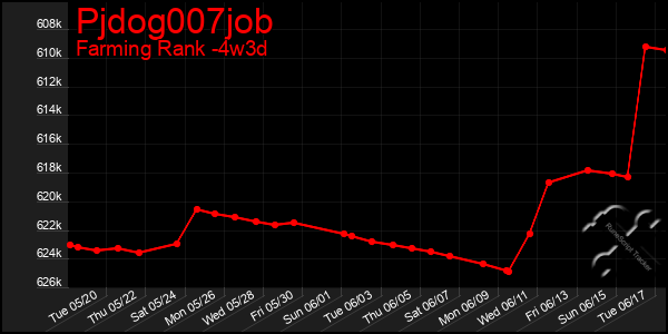 Last 31 Days Graph of Pjdog007job