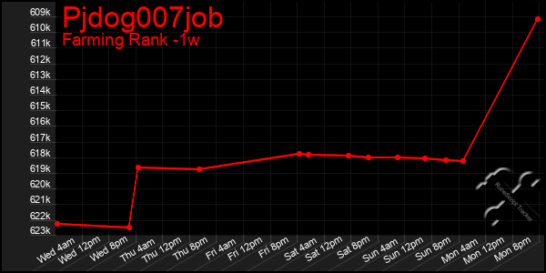 Last 7 Days Graph of Pjdog007job