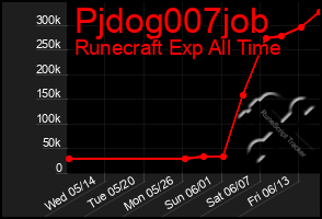 Total Graph of Pjdog007job