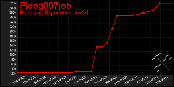 Last 31 Days Graph of Pjdog007job