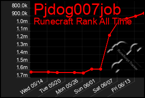 Total Graph of Pjdog007job