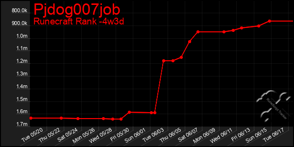 Last 31 Days Graph of Pjdog007job