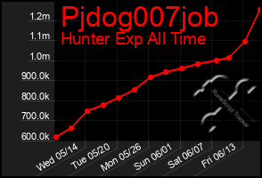 Total Graph of Pjdog007job
