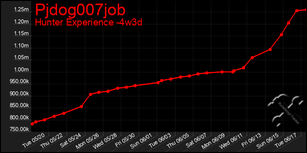 Last 31 Days Graph of Pjdog007job