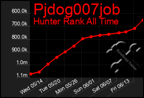Total Graph of Pjdog007job