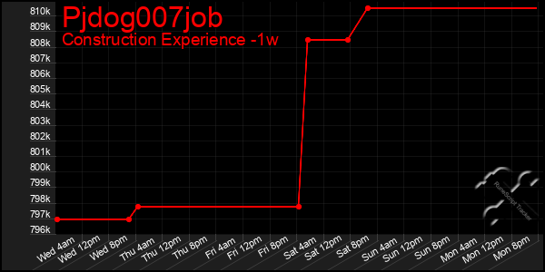 Last 7 Days Graph of Pjdog007job