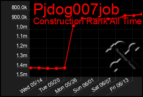 Total Graph of Pjdog007job
