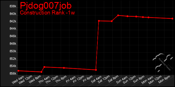 Last 7 Days Graph of Pjdog007job