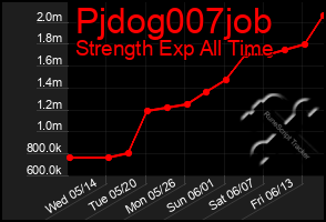 Total Graph of Pjdog007job