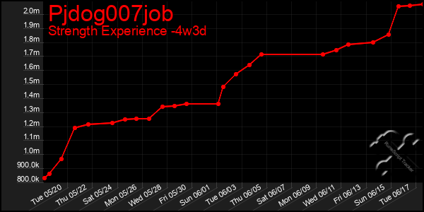 Last 31 Days Graph of Pjdog007job