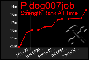 Total Graph of Pjdog007job