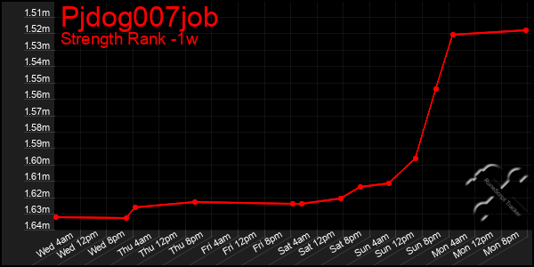 Last 7 Days Graph of Pjdog007job