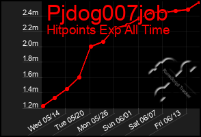 Total Graph of Pjdog007job