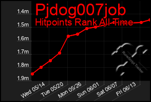 Total Graph of Pjdog007job