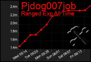 Total Graph of Pjdog007job