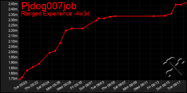 Last 31 Days Graph of Pjdog007job