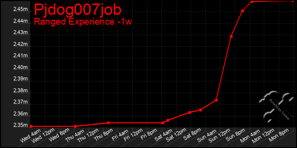 Last 7 Days Graph of Pjdog007job