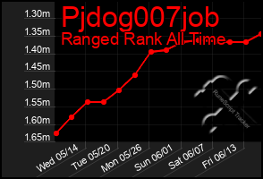 Total Graph of Pjdog007job