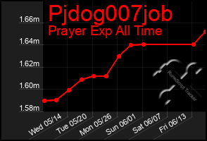 Total Graph of Pjdog007job