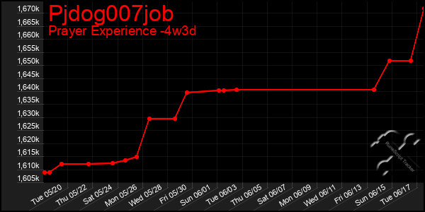 Last 31 Days Graph of Pjdog007job