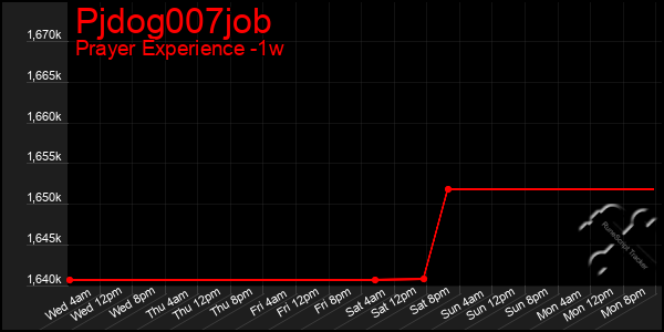 Last 7 Days Graph of Pjdog007job