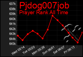 Total Graph of Pjdog007job