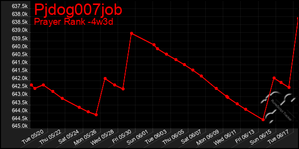 Last 31 Days Graph of Pjdog007job