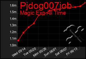 Total Graph of Pjdog007job