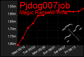 Total Graph of Pjdog007job