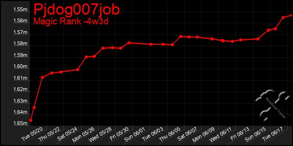 Last 31 Days Graph of Pjdog007job