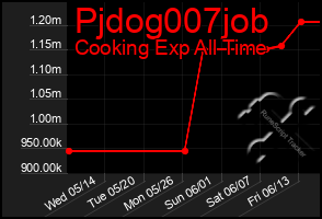 Total Graph of Pjdog007job