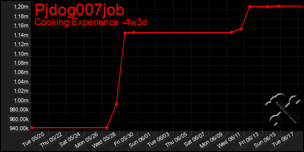 Last 31 Days Graph of Pjdog007job