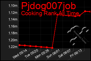 Total Graph of Pjdog007job