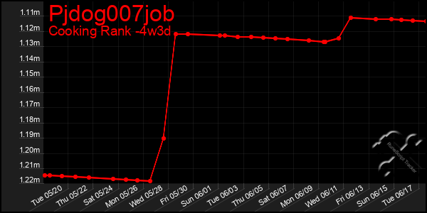 Last 31 Days Graph of Pjdog007job