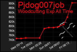 Total Graph of Pjdog007job