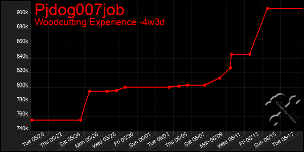 Last 31 Days Graph of Pjdog007job